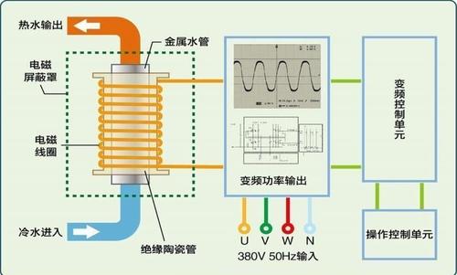電磁加熱器工作原理